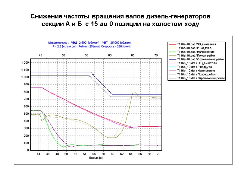 Снижение частоты вращения валов дизель-генераторов секции А и Б  с 15 до 0